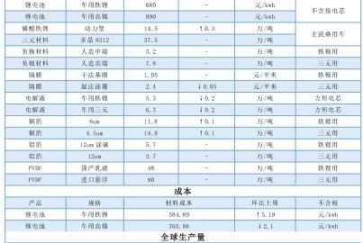 本周電池原料價(jià)格互有小幅的漲跌